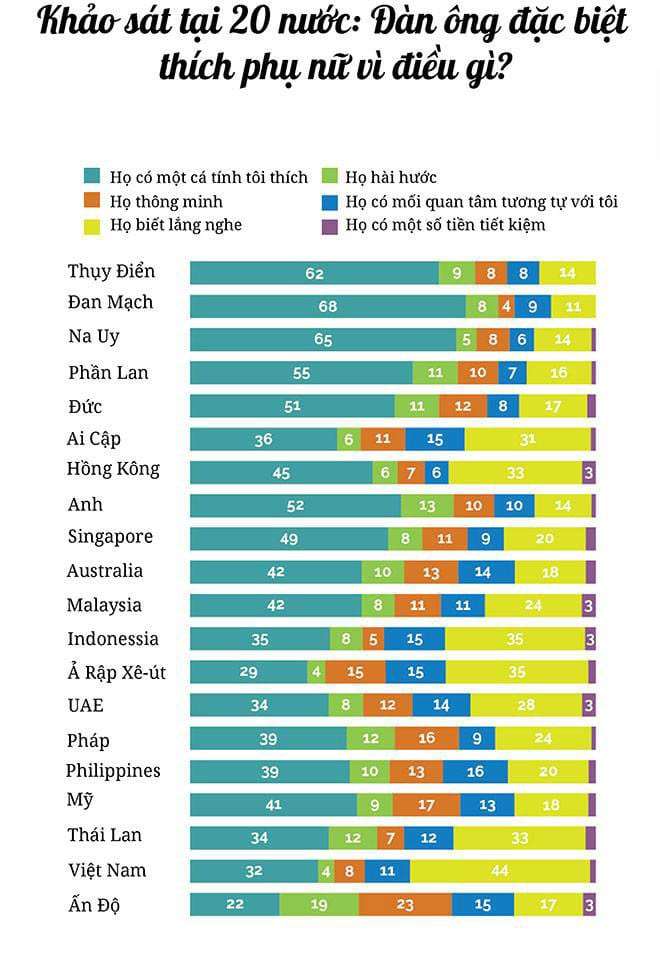 44% đàn ông Việt tham gia khảo sát thích một người phụ nữ ưa nhìn
